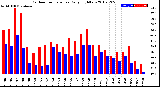 Milwaukee Weather Outdoor Temperature<br>Daily High/Low