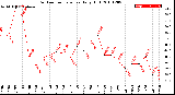 Milwaukee Weather Outdoor Temperature<br>Daily High