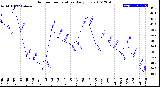 Milwaukee Weather Outdoor Temperature<br>Daily Low