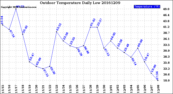 Milwaukee Weather Outdoor Temperature<br>Daily Low