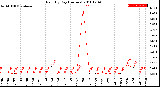 Milwaukee Weather Rain<br>By Day<br>(Inches)