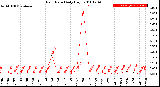 Milwaukee Weather Rain Rate<br>Daily High