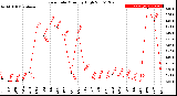 Milwaukee Weather Rain Rate<br>Monthly High