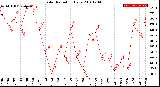 Milwaukee Weather Solar Radiation<br>Daily