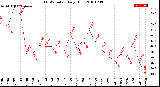 Milwaukee Weather THSW Index<br>Daily High