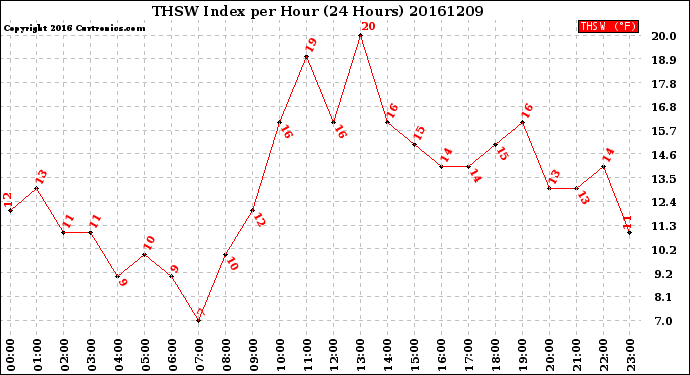 Milwaukee Weather THSW Index<br>per Hour<br>(24 Hours)