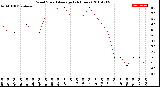 Milwaukee Weather Wind Speed<br>Average<br>(24 Hours)