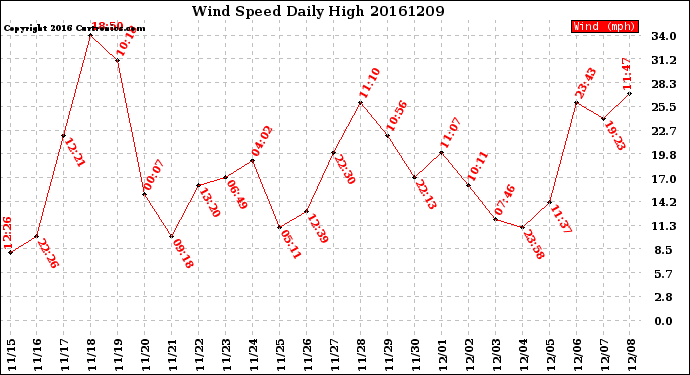 Milwaukee Weather Wind Speed<br>Daily High