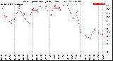 Milwaukee Weather Wind Speed<br>Hourly High<br>(24 Hours)