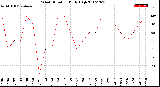 Milwaukee Weather Wind Direction<br>Daily High