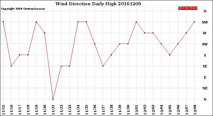 Milwaukee Weather Wind Direction<br>Daily High