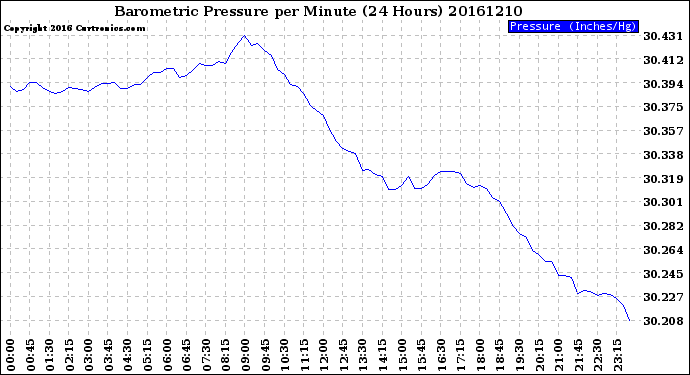 Milwaukee Weather Barometric Pressure<br>per Minute<br>(24 Hours)