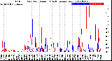 Milwaukee Weather Outdoor Rain<br>Daily Amount<br>(Past/Previous Year)