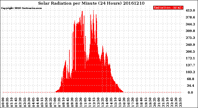 Milwaukee Weather Solar Radiation<br>per Minute<br>(24 Hours)