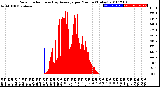 Milwaukee Weather Solar Radiation<br>& Day Average<br>per Minute<br>(Today)