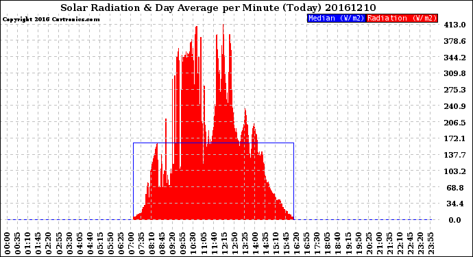 Milwaukee Weather Solar Radiation<br>& Day Average<br>per Minute<br>(Today)