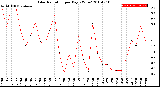 Milwaukee Weather Solar Radiation<br>per Day KW/m2