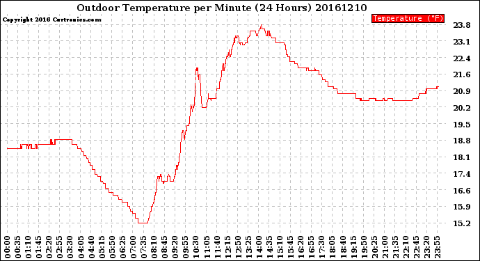 Milwaukee Weather Outdoor Temperature<br>per Minute<br>(24 Hours)