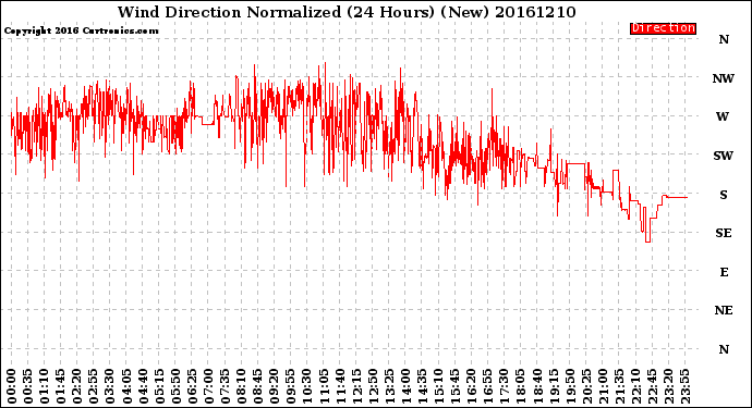 Milwaukee Weather Wind Direction<br>Normalized<br>(24 Hours) (New)