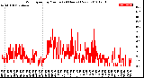 Milwaukee Weather Wind Speed<br>by Minute<br>(24 Hours) (New)