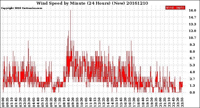 Milwaukee Weather Wind Speed<br>by Minute<br>(24 Hours) (New)