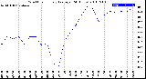 Milwaukee Weather Wind Chill<br>Hourly Average<br>(24 Hours)