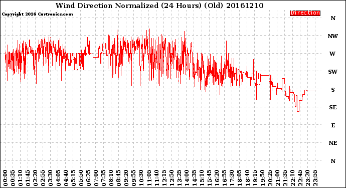 Milwaukee Weather Wind Direction<br>Normalized<br>(24 Hours) (Old)