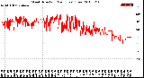 Milwaukee Weather Wind Direction<br>(24 Hours) (Raw)