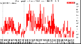 Milwaukee Weather Wind Speed<br>by Minute<br>(24 Hours) (Old)