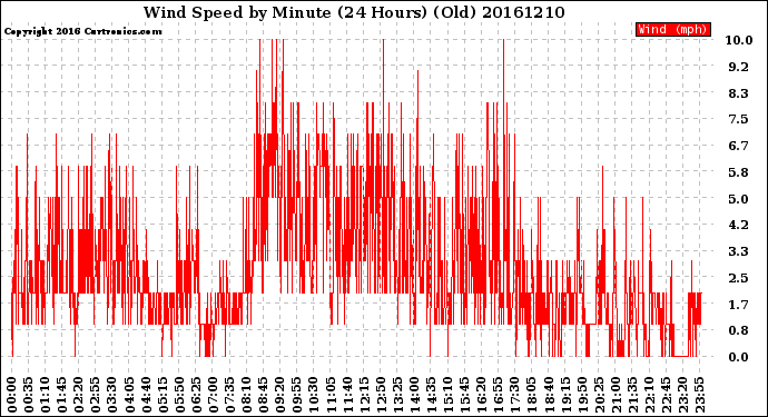 Milwaukee Weather Wind Speed<br>by Minute<br>(24 Hours) (Old)