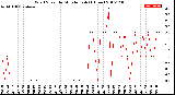 Milwaukee Weather Wind Speed<br>by Minute mph<br>(1 Hour)