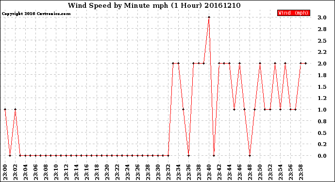 Milwaukee Weather Wind Speed<br>by Minute mph<br>(1 Hour)