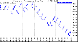 Milwaukee Weather Barometric Pressure<br>per Hour<br>(24 Hours)