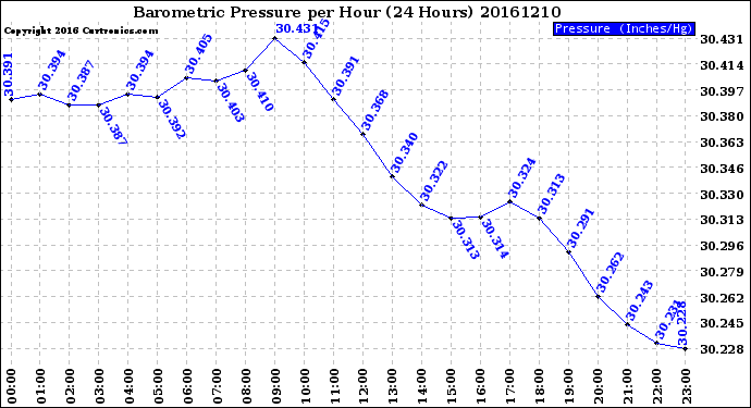 Milwaukee Weather Barometric Pressure<br>per Hour<br>(24 Hours)