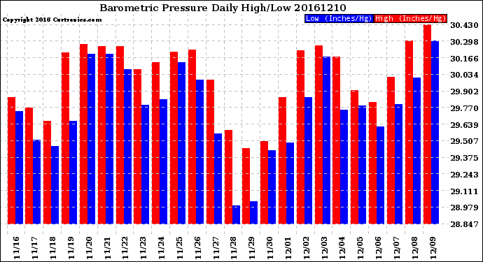 Milwaukee Weather Barometric Pressure<br>Daily High/Low