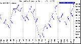 Milwaukee Weather Barometric Pressure<br>Daily Low