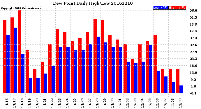 Milwaukee Weather Dew Point<br>Daily High/Low