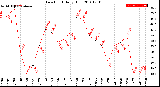 Milwaukee Weather Dew Point<br>Daily High