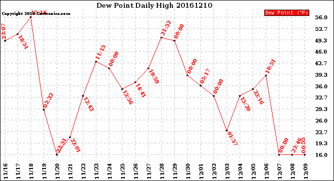 Milwaukee Weather Dew Point<br>Daily High