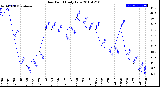 Milwaukee Weather Dew Point<br>Daily Low