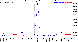 Milwaukee Weather Evapotranspiration<br>vs Rain per Day<br>(Inches)