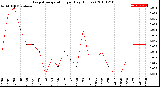 Milwaukee Weather Evapotranspiration<br>per Day (Inches)