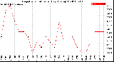 Milwaukee Weather Evapotranspiration<br>per Day (Ozs sq/ft)