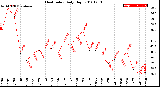 Milwaukee Weather Heat Index<br>Daily High