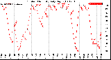 Milwaukee Weather Outdoor Humidity<br>Daily High