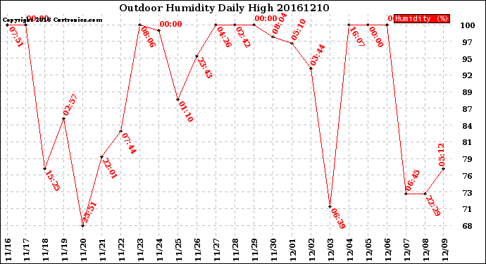 Milwaukee Weather Outdoor Humidity<br>Daily High