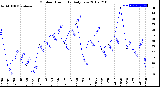 Milwaukee Weather Outdoor Humidity<br>Daily Low