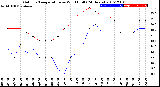 Milwaukee Weather Outdoor Temperature<br>vs Wind Chill<br>(24 Hours)