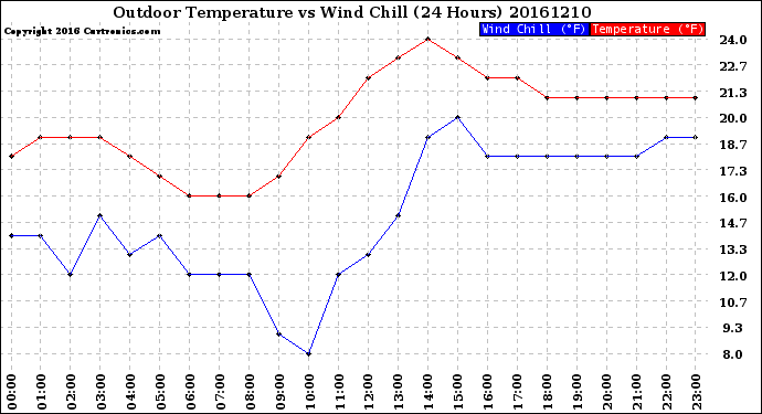 Milwaukee Weather Outdoor Temperature<br>vs Wind Chill<br>(24 Hours)