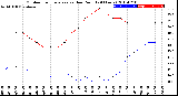 Milwaukee Weather Outdoor Temperature<br>vs Dew Point<br>(24 Hours)